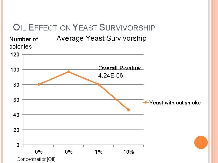 OIL EFFECT ON YEAST SURVIVORSHIP Number of colonies Average Yeast Survivorship 120 Overall P-value:
