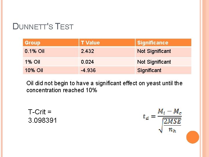 DUNNETT'S TEST Group T Value Significance 0. 1% Oil 2. 432 Not Significant 1%