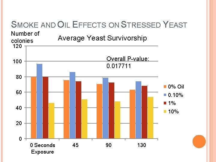 SMOKE AND OIL EFFECTS ON STRESSED YEAST Number of colonies Average Yeast Survivorship 120