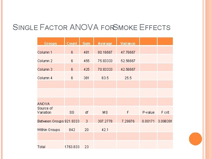 SINGLE FACTOR ANOVA FORSMOKE EFFECTS Groups Count Sum Average Variance Column 1 6 481