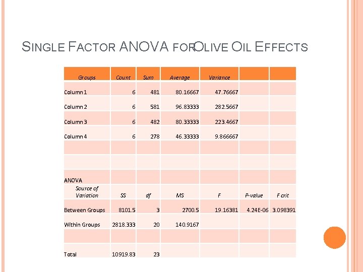 SINGLE FACTOR ANOVA FOROLIVE OIL EFFECTS Groups Count Sum Average Variance Column 1 6