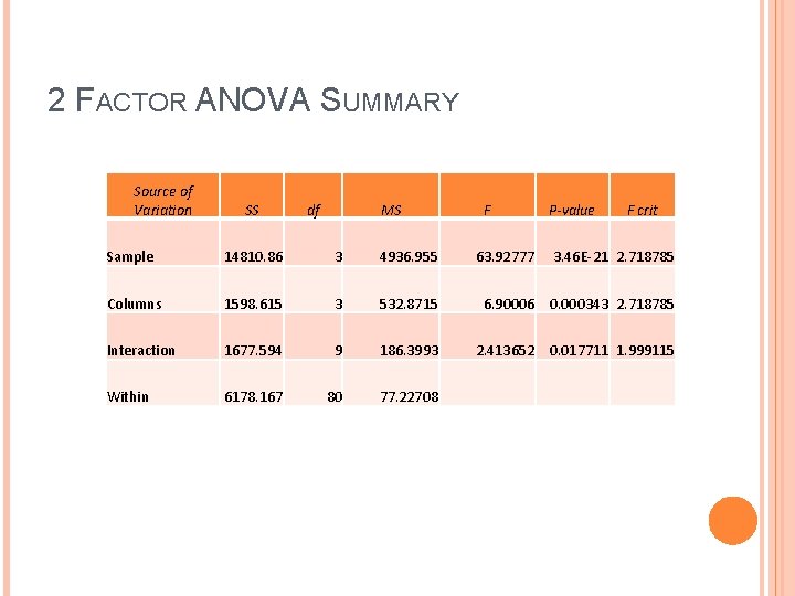 2 FACTOR ANOVA SUMMARY Source of Variation SS df MS F 63. 92777 P-value