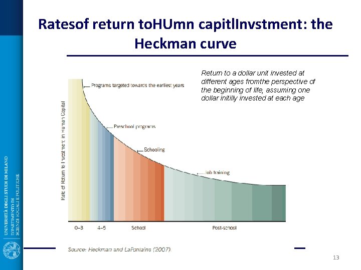 Ratesof return to. HUmn capitl. Invstment: the Heckman curve Return to a dollar unit