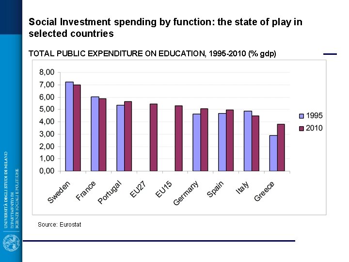 Social Investment spending by function: the state of play in selected countries TOTAL PUBLIC