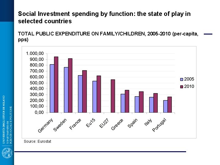 Social Investment spending by function: the state of play in selected countries TOTAL PUBLIC