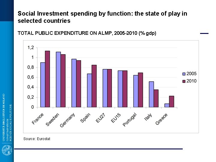 Social Investment spending by function: the state of play in selected countries TOTAL PUBLIC