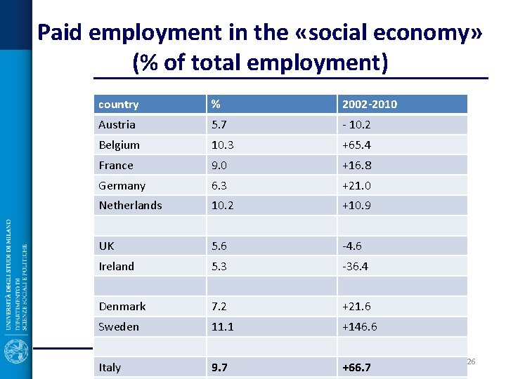Paid employment in the «social economy» (% of total employment) country % 2002 -2010