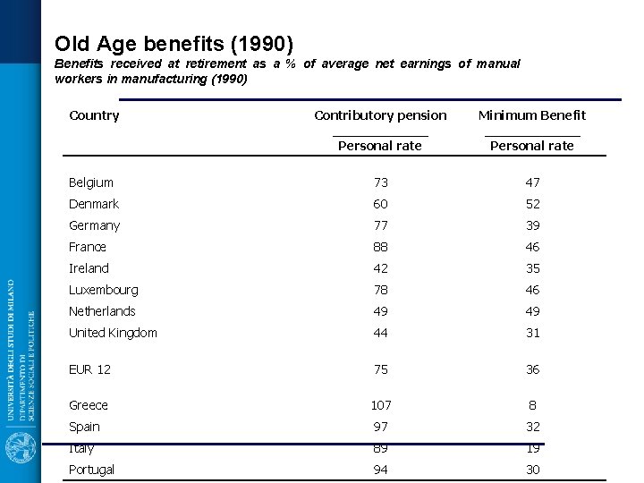 Old Age benefits (1990) Benefits received at retirement as a % of average net