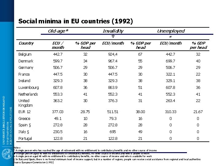 Social minima in EU countries (1992) Old-age* Invalidity Unemployed Country ECU / month %