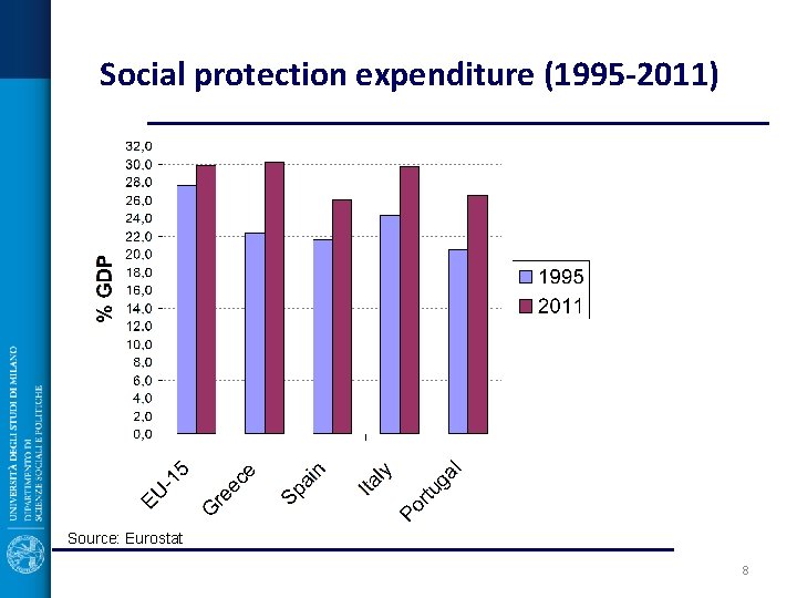 Social protection expenditure (1995 -2011) Source: Eurostat 8 