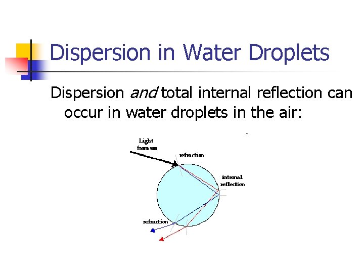Dispersion in Water Droplets Dispersion and total internal reflection can occur in water droplets