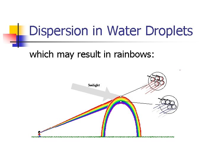 Dispersion in Water Droplets which may result in rainbows: 