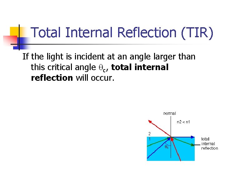 Total Internal Reflection (TIR) If the light is incident at an angle larger than