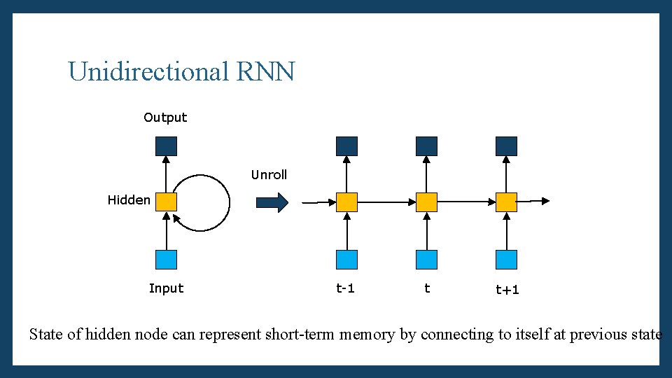 Unidirectional RNN Output Unroll Hidden Input t-1 t t+1 State of hidden node can