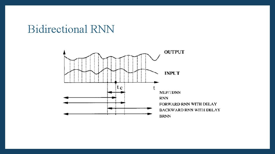 Bidirectional RNN 