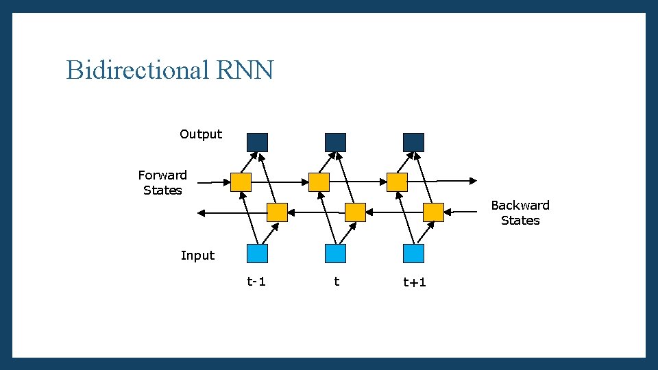 Bidirectional RNN Output Forward States Backward States Input t-1 t t+1 