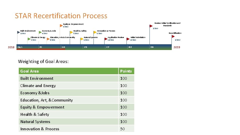 STAR Recertification Process Review Initial Verification and Resubmit Equity & Empowerment 6/2018 2/2019 Built STAR Recertification Process Review Initial Verification and Resubmit Equity & Empowerment 6/2018 2/2019 Built