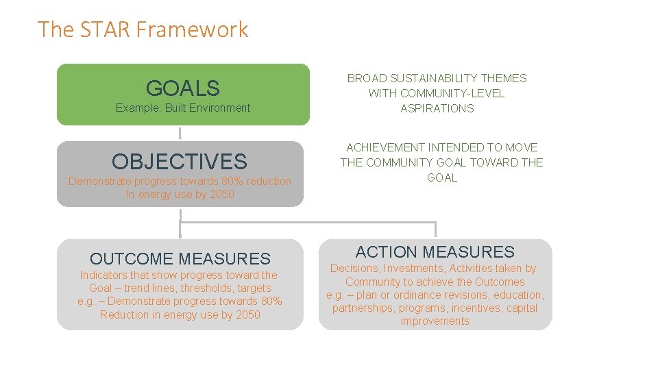 The STAR Framework GOALS Example: Built Environment OBJECTIVES Demonstrate progress towards 80% reduction In The STAR Framework GOALS Example: Built Environment OBJECTIVES Demonstrate progress towards 80% reduction In