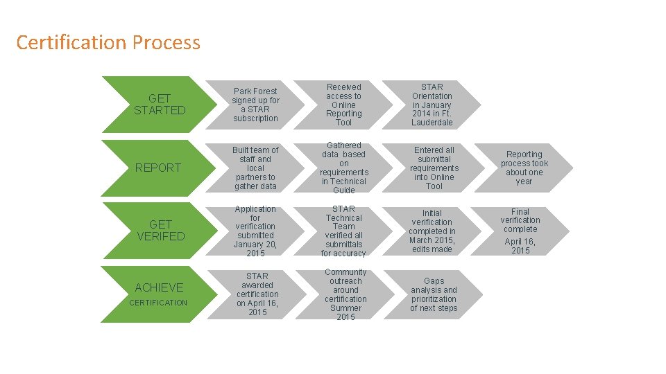Certification Process GET STARTED Park Forest signed up for a STAR subscription Received access Certification Process GET STARTED Park Forest signed up for a STAR subscription Received access