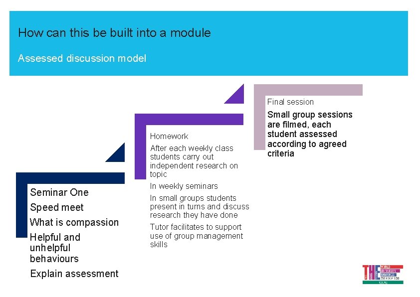 How can this be built into a module Assessed discussion model Final session Homework