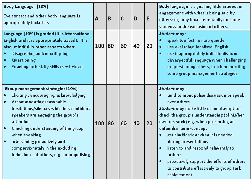 Body Language (10%) Eye contact and other body language is appropriately inclusive. Language (10%)