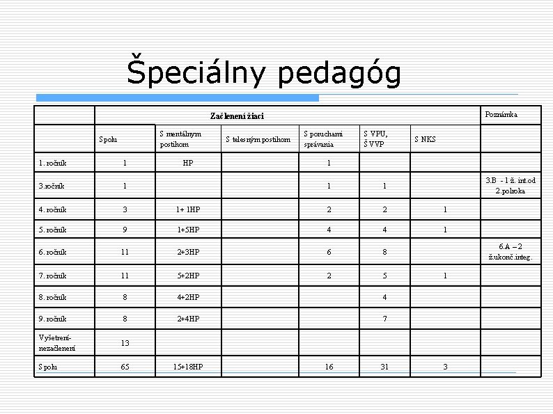 Špeciálny pedagóg Poznámka Začlenení žiaci S mentálnym postihom Spolu 1. ročník 1 3. ročník