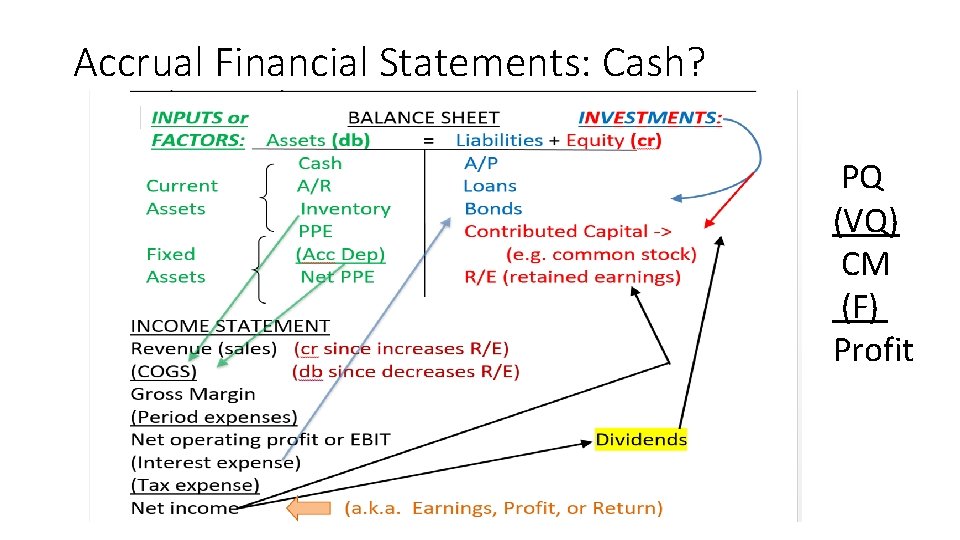 Accrual Financial Statements: Cash? PQ (VQ) CM (F) Profit 