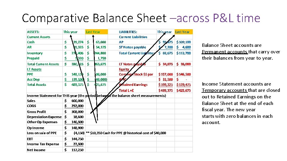 Comparative Balance Sheet –across P&L time Balance Sheet accounts are Permanent accounts that carry