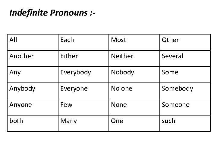 Indefinite Pronouns : All Each Most Other Another Either Neither Several Any Everybody Nobody