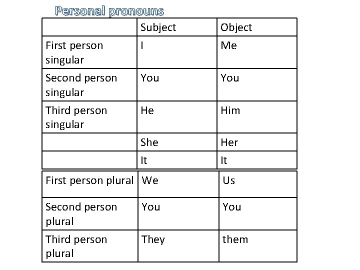 Personal pronouns Subject Object I Me You He Him She It Her It First