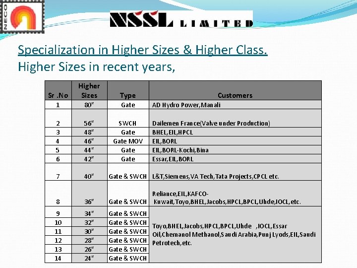Specialization in Higher Sizes & Higher Class. Higher Sizes in recent years, Sr. No Specialization in Higher Sizes & Higher Class. Higher Sizes in recent years, Sr. No