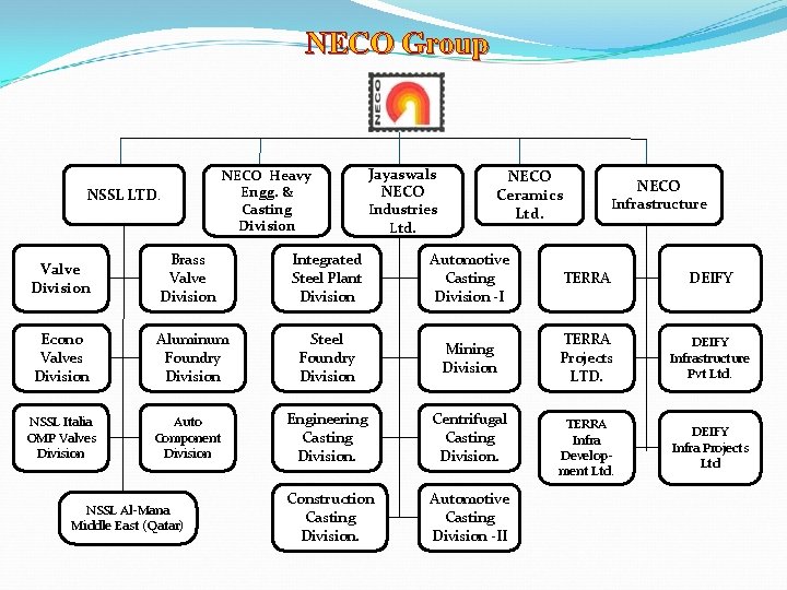NECO Group NSSL LTD. NECO Heavy Engg. & Casting Division Valve Division Brass Valve NECO Group NSSL LTD. NECO Heavy Engg. & Casting Division Valve Division Brass Valve