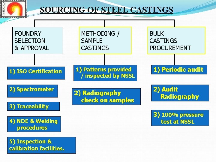 SOURCING OF STEEL CASTINGS FOUNDRY SELECTION & APPROVAL 1) ISO Certification 2) Spectrometer 3) SOURCING OF STEEL CASTINGS FOUNDRY SELECTION & APPROVAL 1) ISO Certification 2) Spectrometer 3)