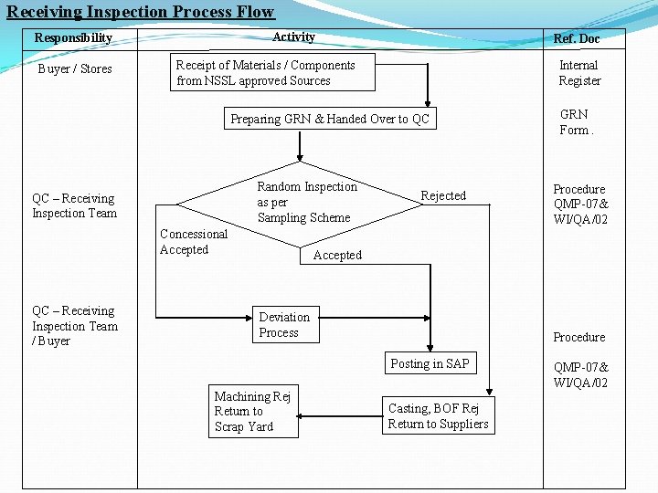 Receiving Inspection Process Flow Activity Responsibility Buyer / Stores Ref. Doc Receipt of Materials Receiving Inspection Process Flow Activity Responsibility Buyer / Stores Ref. Doc Receipt of Materials
