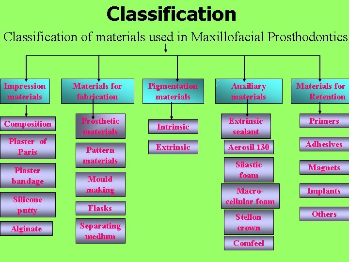 Classification of materials used in Maxillofacial Prosthodontics Impression materials Composition Plaster of Paris Plaster