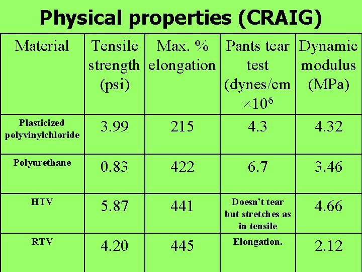 Physical properties (CRAIG) Material Plasticized polyvinylchloride Tensile Max. % Pants tear Dynamic strength elongation