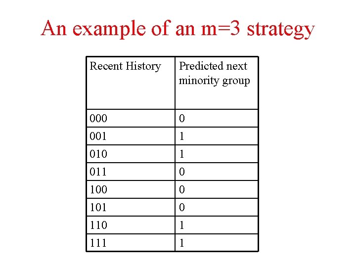 An example of an m=3 strategy Recent History Predicted next minority group 000 0