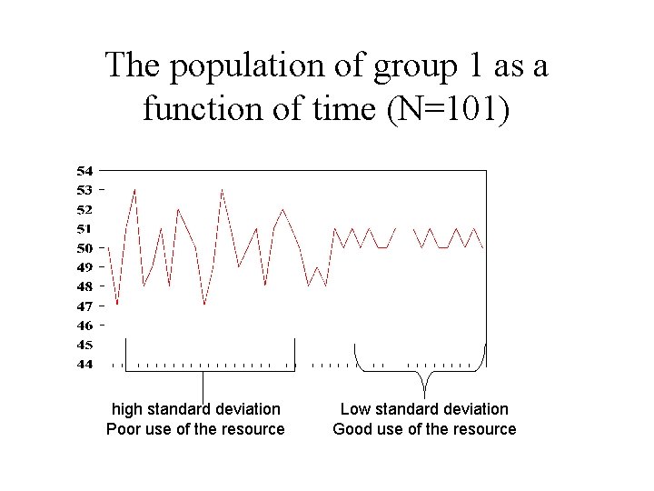 The population of group 1 as a function of time (N=101) high standard deviation