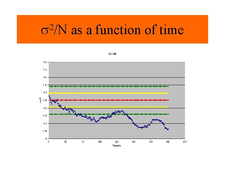 2 s /N as a function of time 