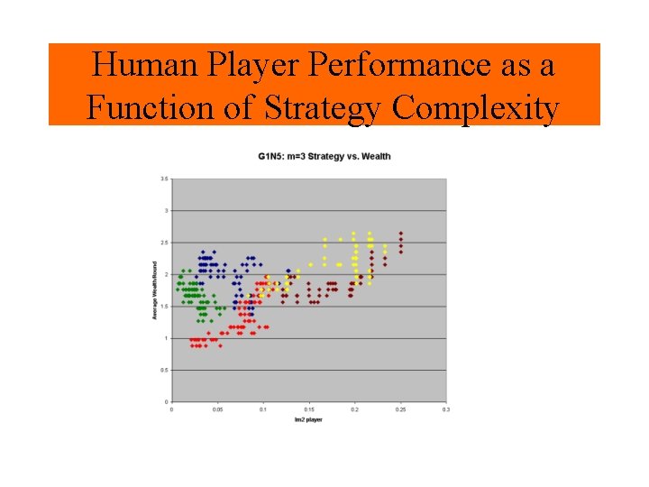 Human Player Performance as a Function of Strategy Complexity 