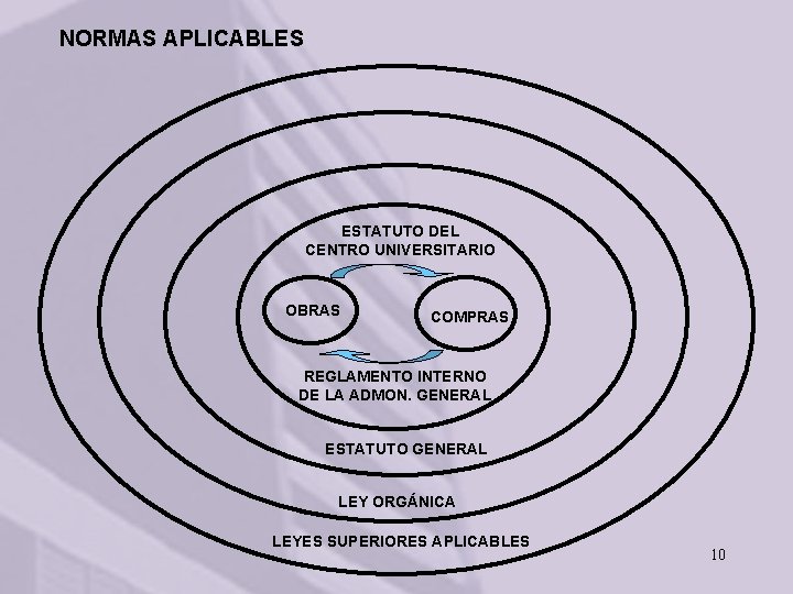 NORMAS APLICABLES ESTATUTO DEL CENTRO UNIVERSITARIO OBRAS COMPRAS REGLAMENTO INTERNO DE LA ADMON. GENERAL