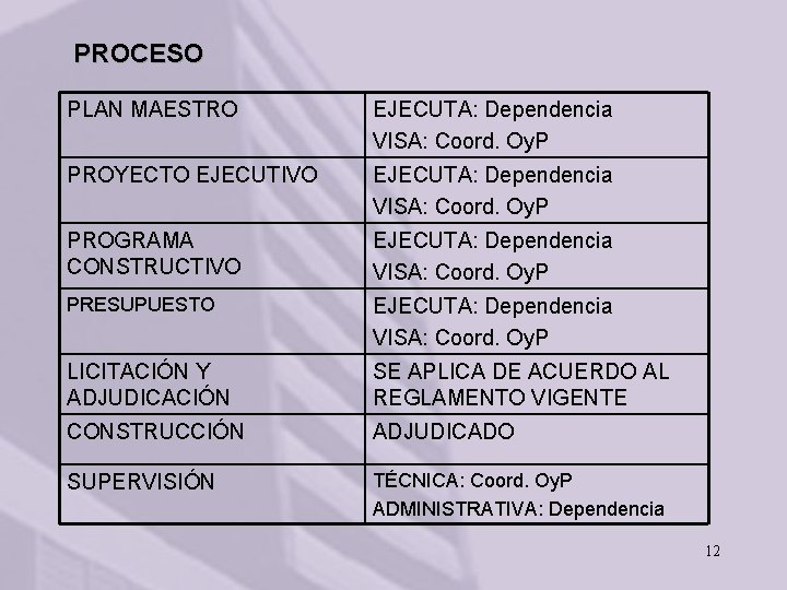 PROCESO PLAN MAESTRO EJECUTA: Dependencia VISA: Coord. Oy. P PROYECTO EJECUTIVO EJECUTA: Dependencia VISA: