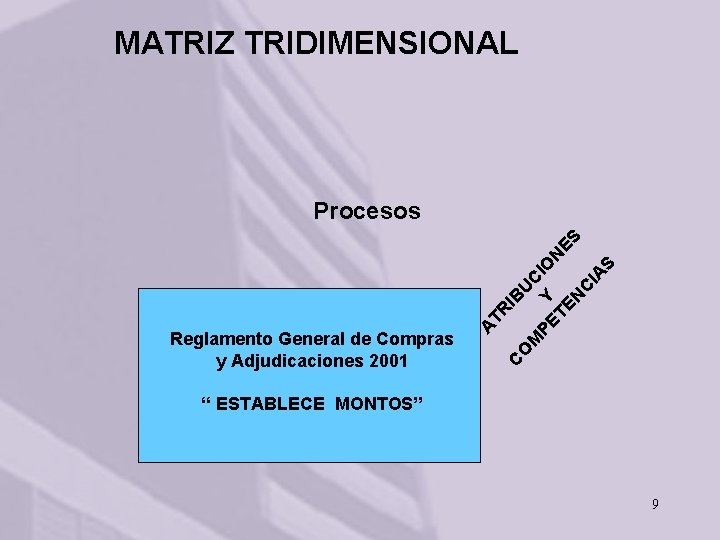 MATRIZ TRIDIMENSIONAL M O C Reglamento General de Compras y Adjudicaciones 2001 A TR
