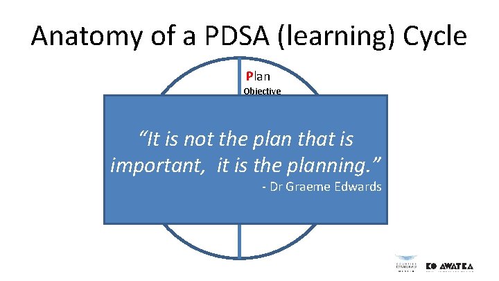 Anatomy of a PDSA (learning) Cycle Plan Objective Questions and predictions Plan to carry