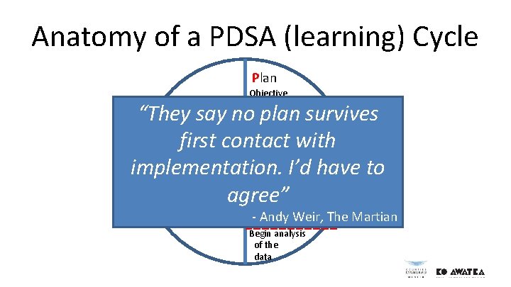 Anatomy of a PDSA (learning) Cycle Plan Objective Questions and predictions Plan to carry