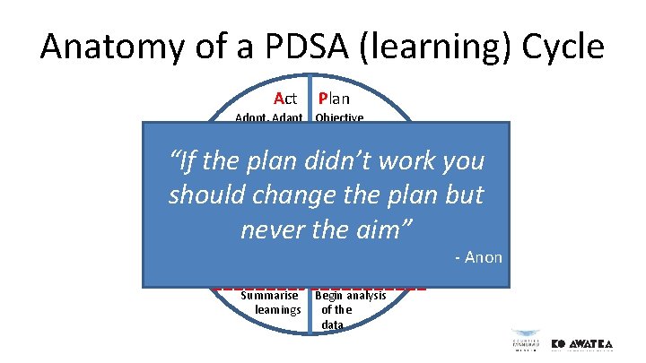 Anatomy of a PDSA (learning) Cycle Act Plan Adopt, Adapt Objective Abandon Questions and