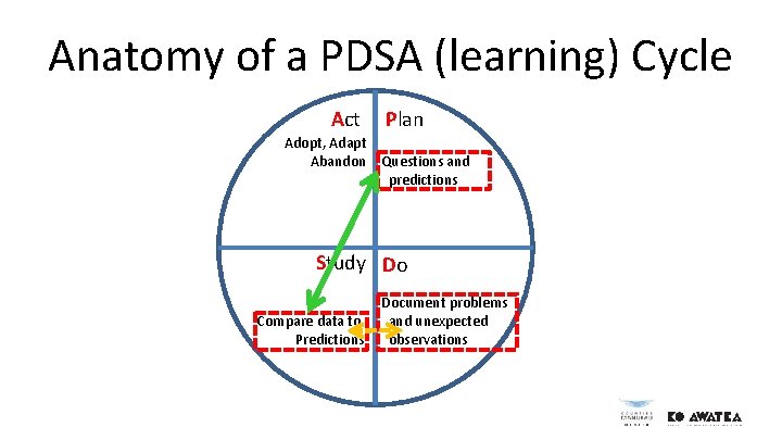 Anatomy of a PDSA (learning) Cycle Act Plan Adopt, Adapt Abandon Questions and predictions