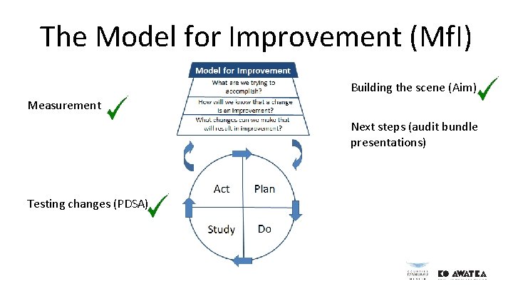 The Model for Improvement (Mf. I) Building the scene (Aim) Measurement Next steps (audit