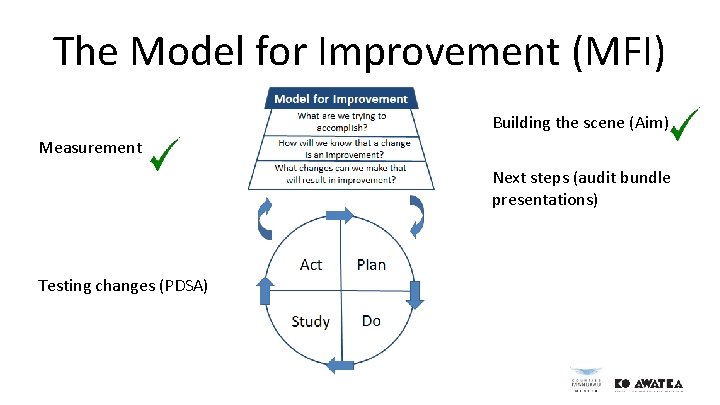 The Model for Improvement (MFI) Building the scene (Aim) Measurement Next steps (audit bundle