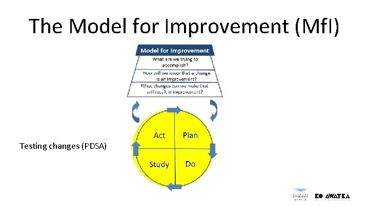 The Model for Improvement (Mf. I) Testing changes (PDSA) The Model for Improvement (Mf. I) Testing changes (PDSA)